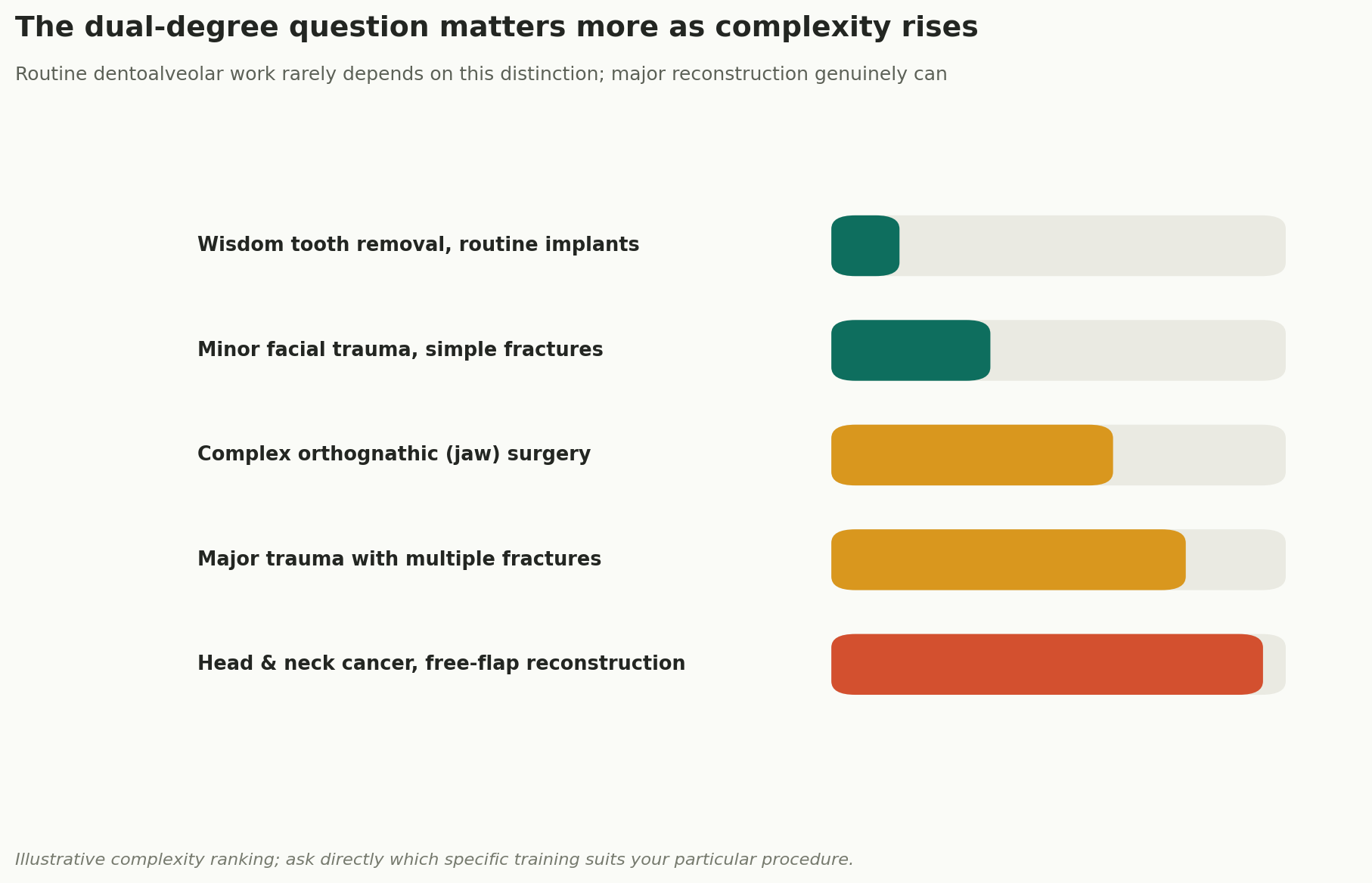 Chart: The dual-degree question matters more as complexity rises