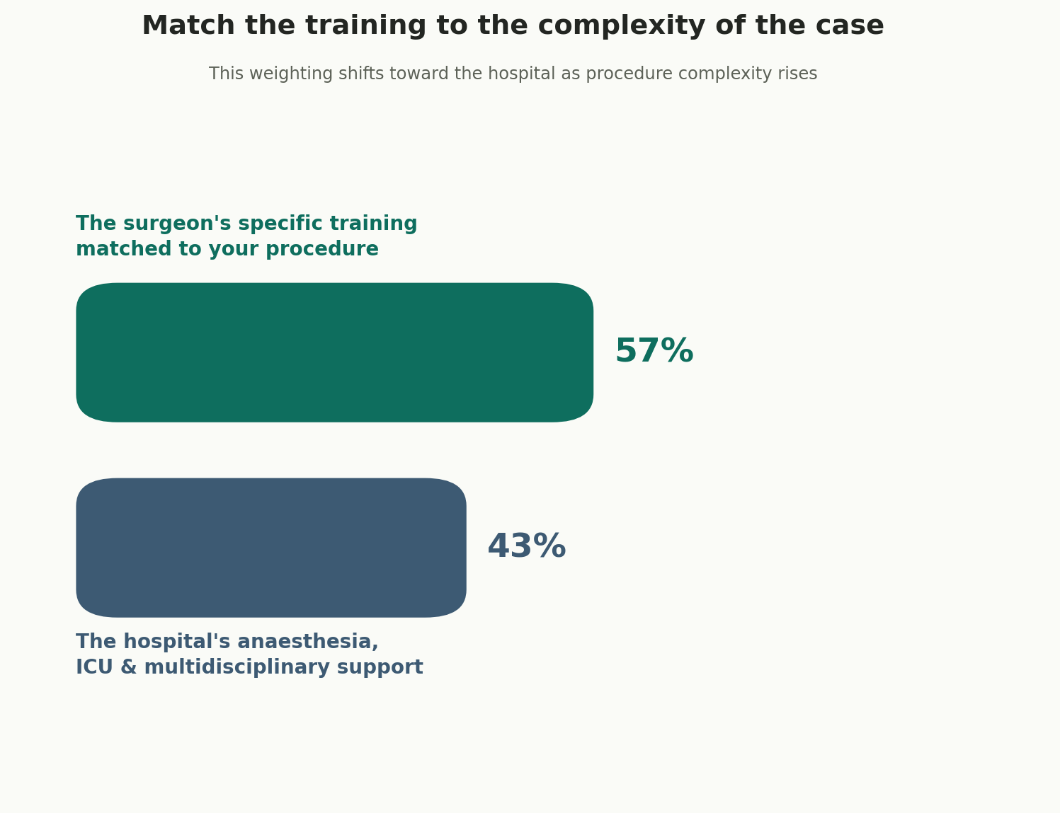 Chart: Match the training to the complexity of the case