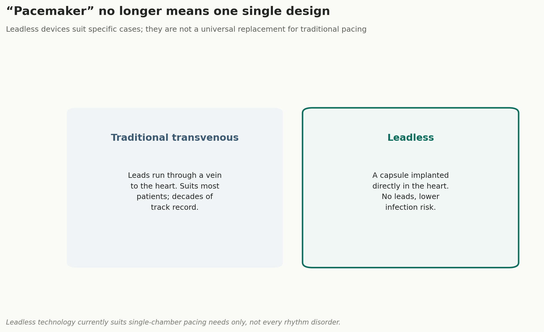 Chart: "Pacemaker" no longer means one single design