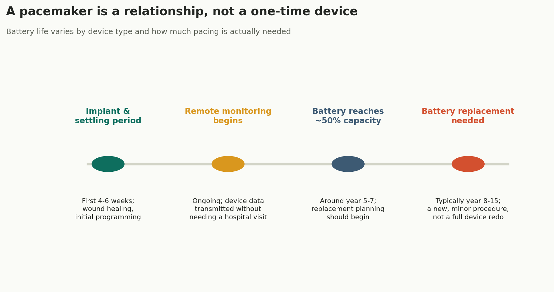 Chart: A pacemaker is a relationship, not a one- time device