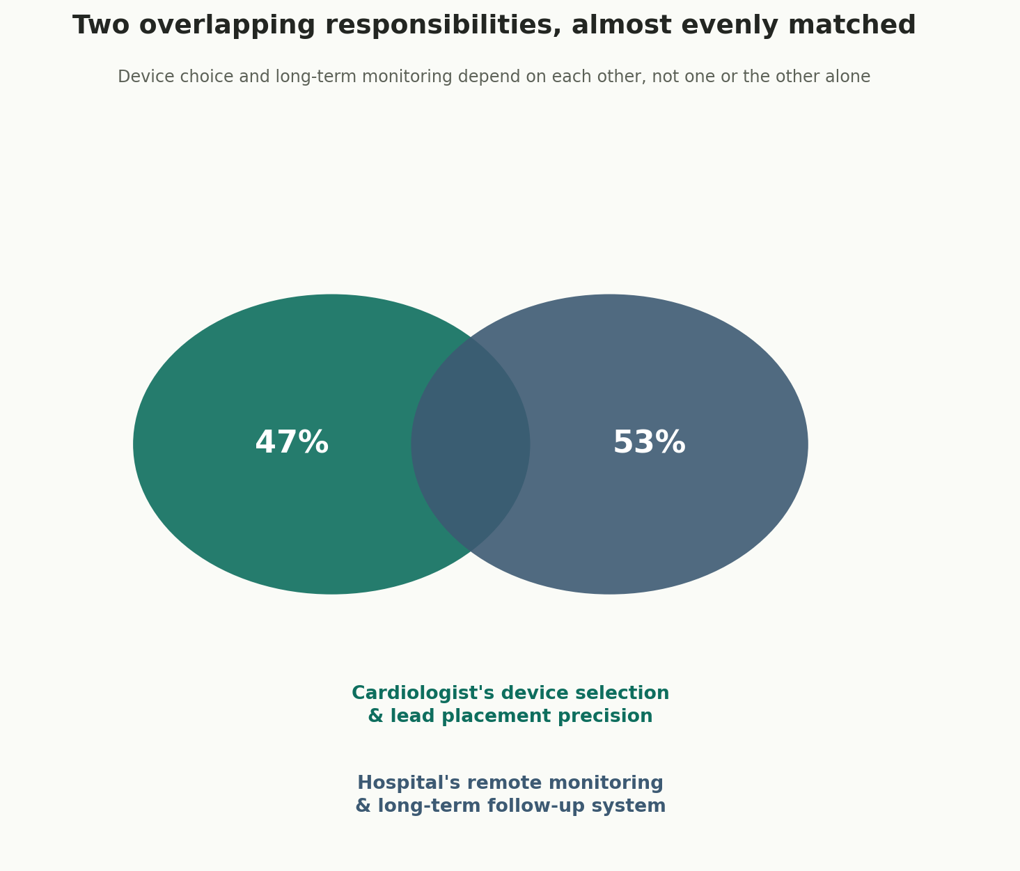 Chart: Two overlapping responsibilities, almost evenly matched
