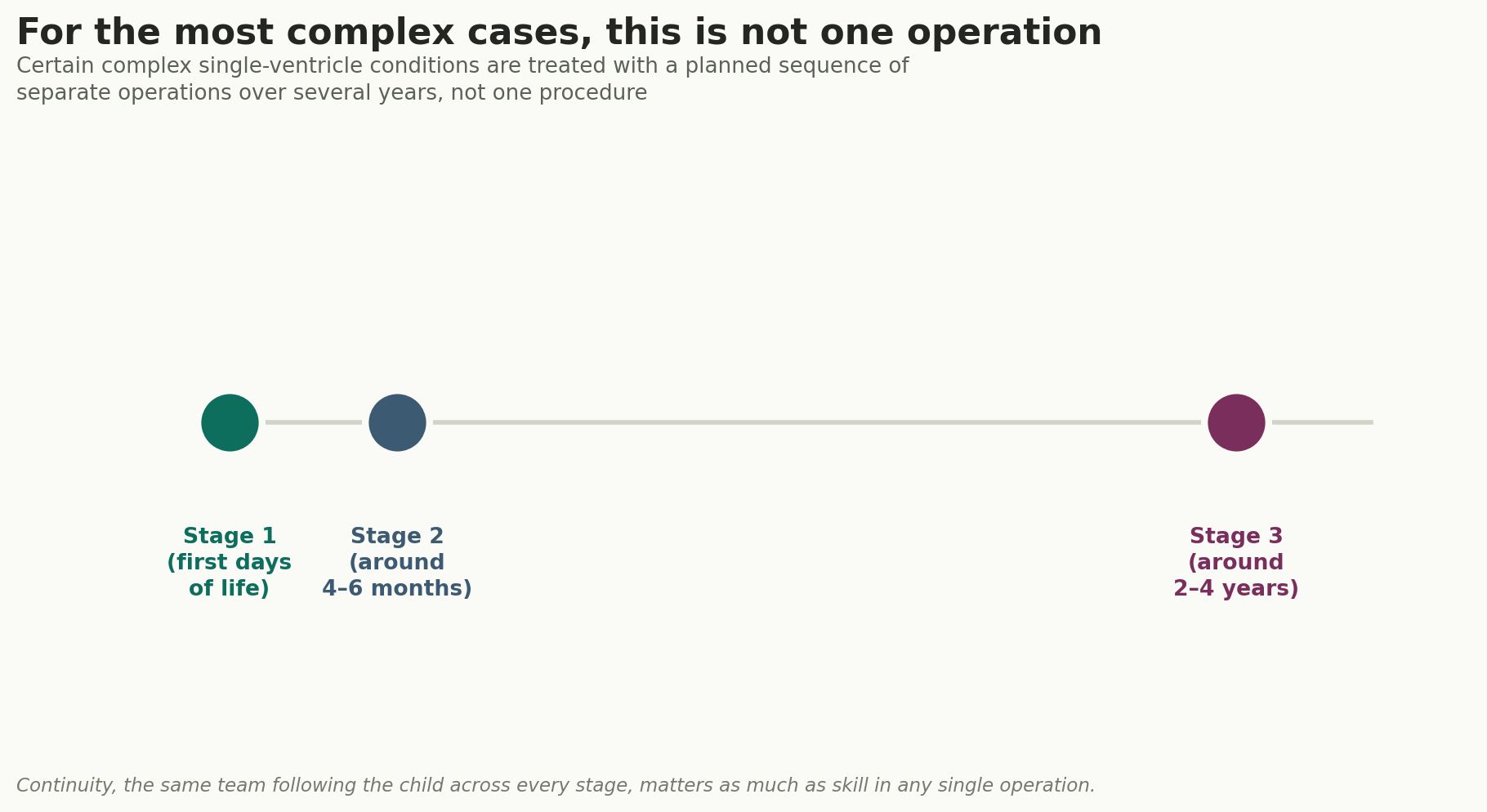 Chart: Sometimes this is not one operation