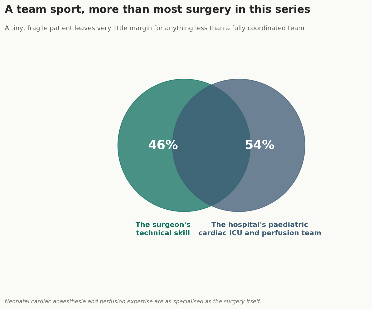Chart: A team sport, more than most surgery in this series