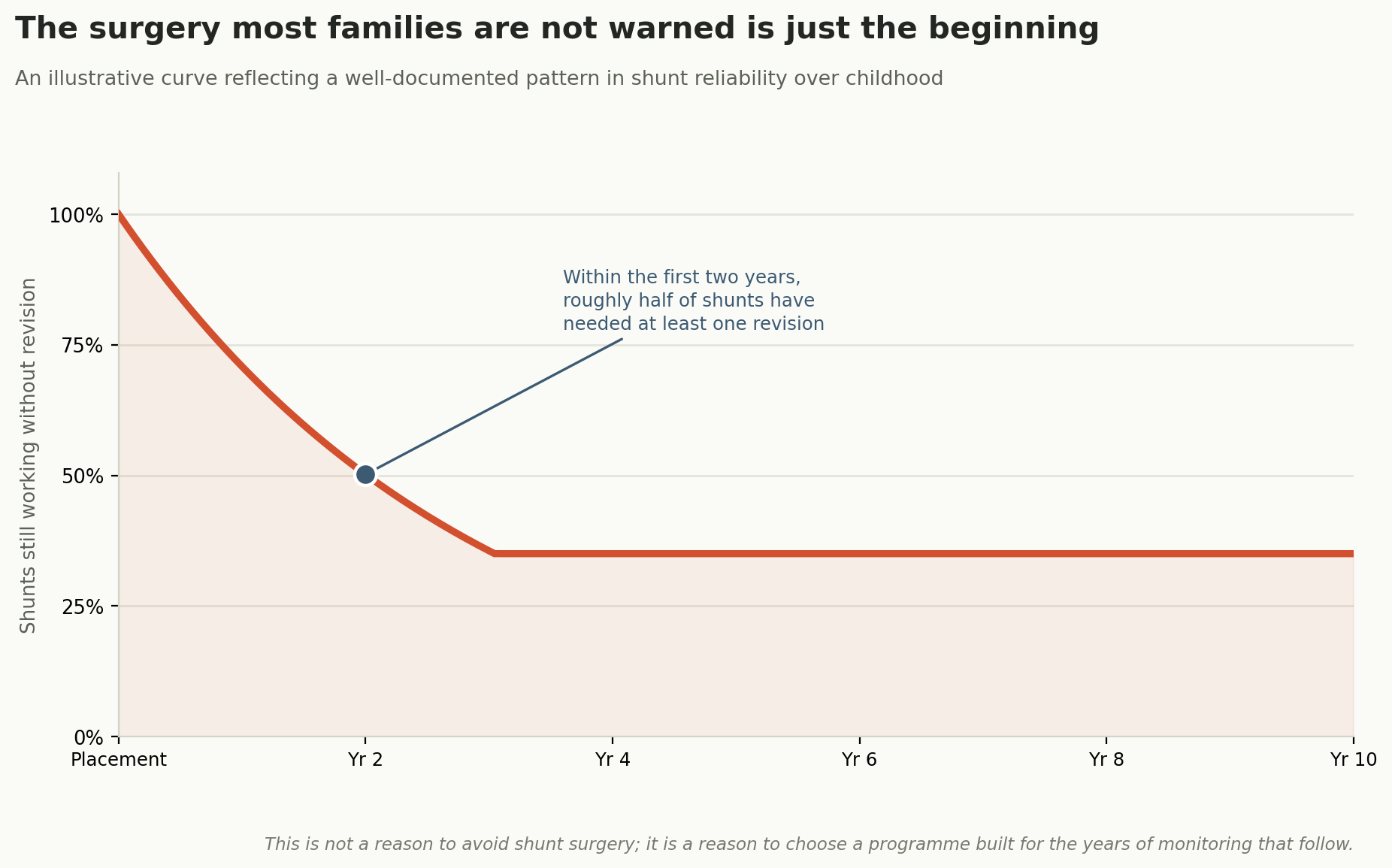 Chart: The surgery most families are not warned is just the beginning