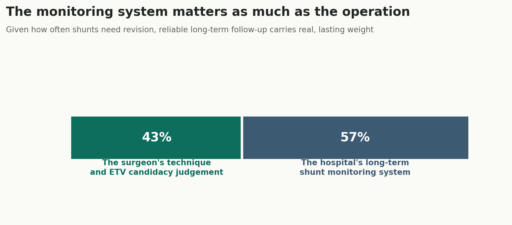 Chart: The monitoring system matters as much as the operation