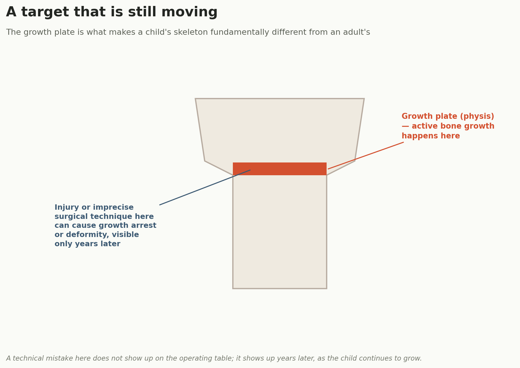 Chart: A target that is still moving