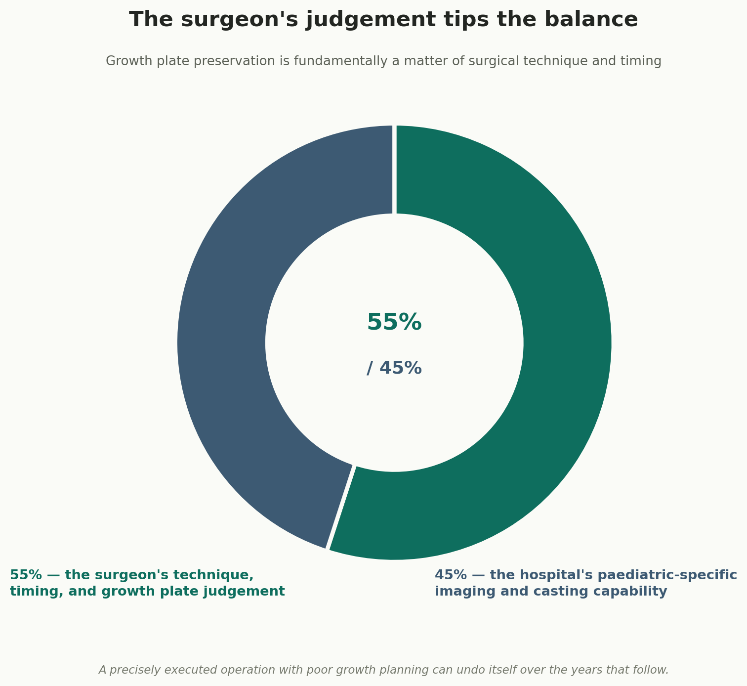 Chart: The surgeon's judgement tips the balance