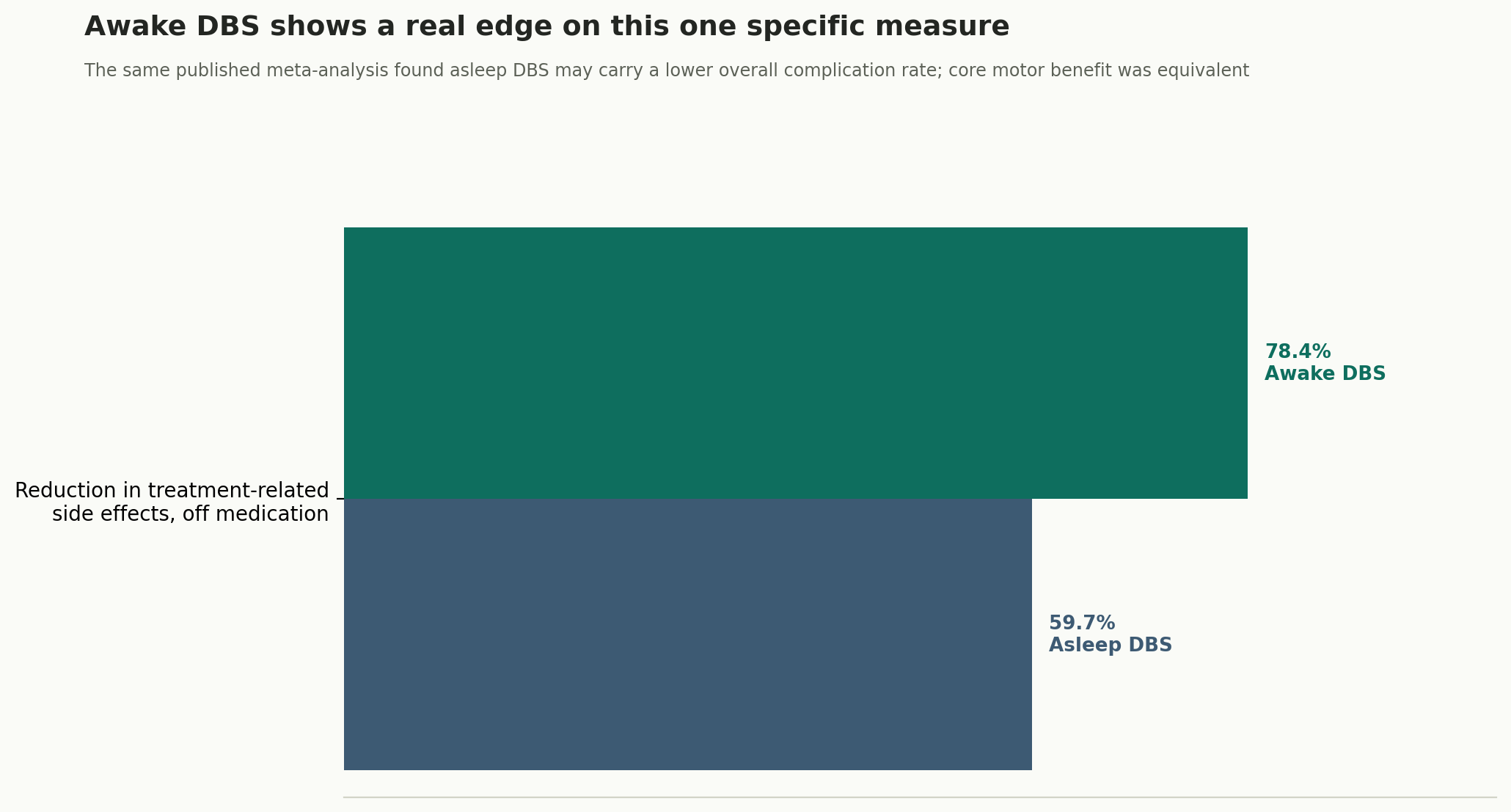 Chart: Awake DBS shows a real edge on one specific measure