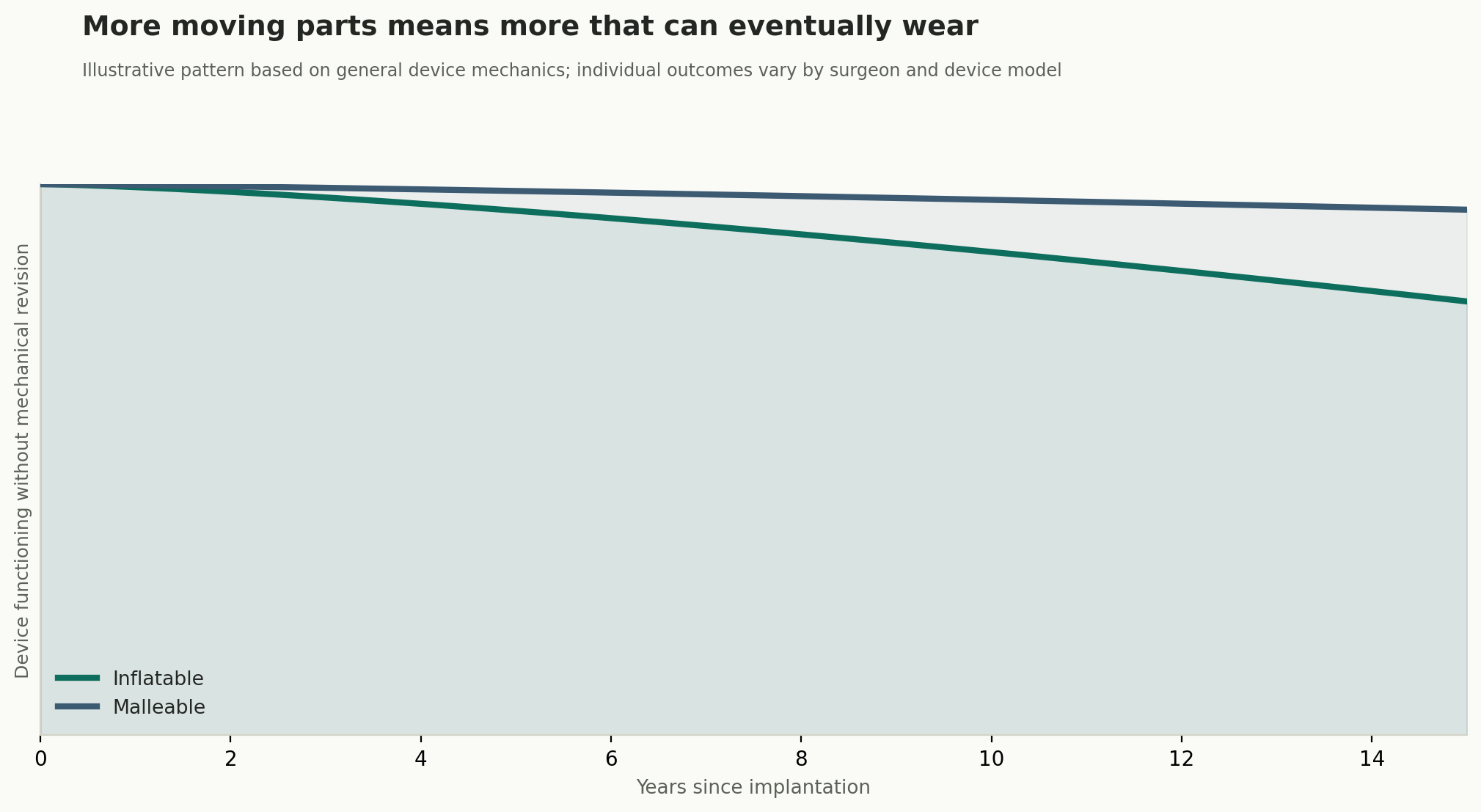 Chart: More moving parts means more that can eventually wear