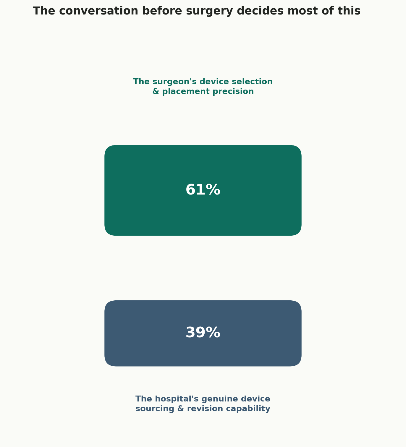 Chart: The conversation before surgery decides most of this