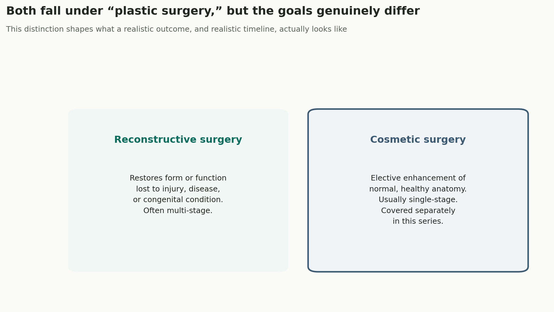 Chart: Both fall under "plastic surgery," but the goals genuinely differ