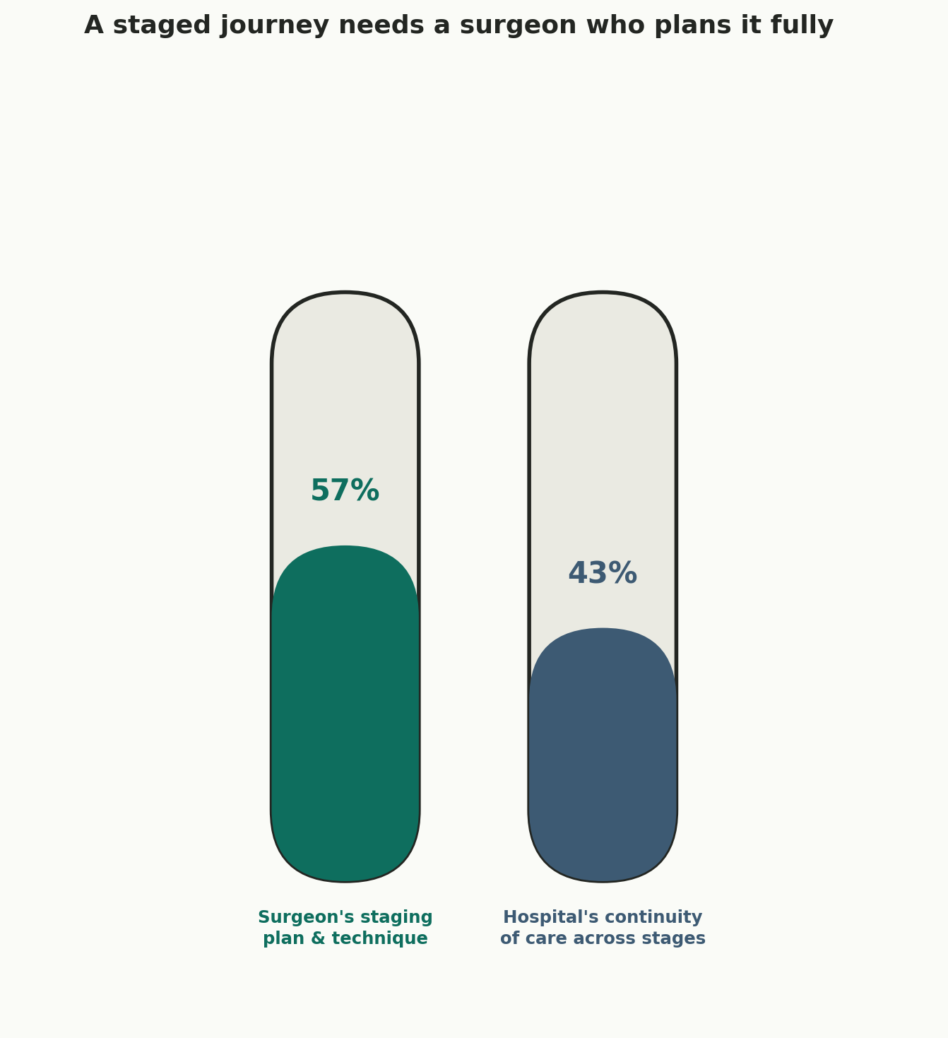 Chart: A staged journey needs a surgeon who plans it fully
