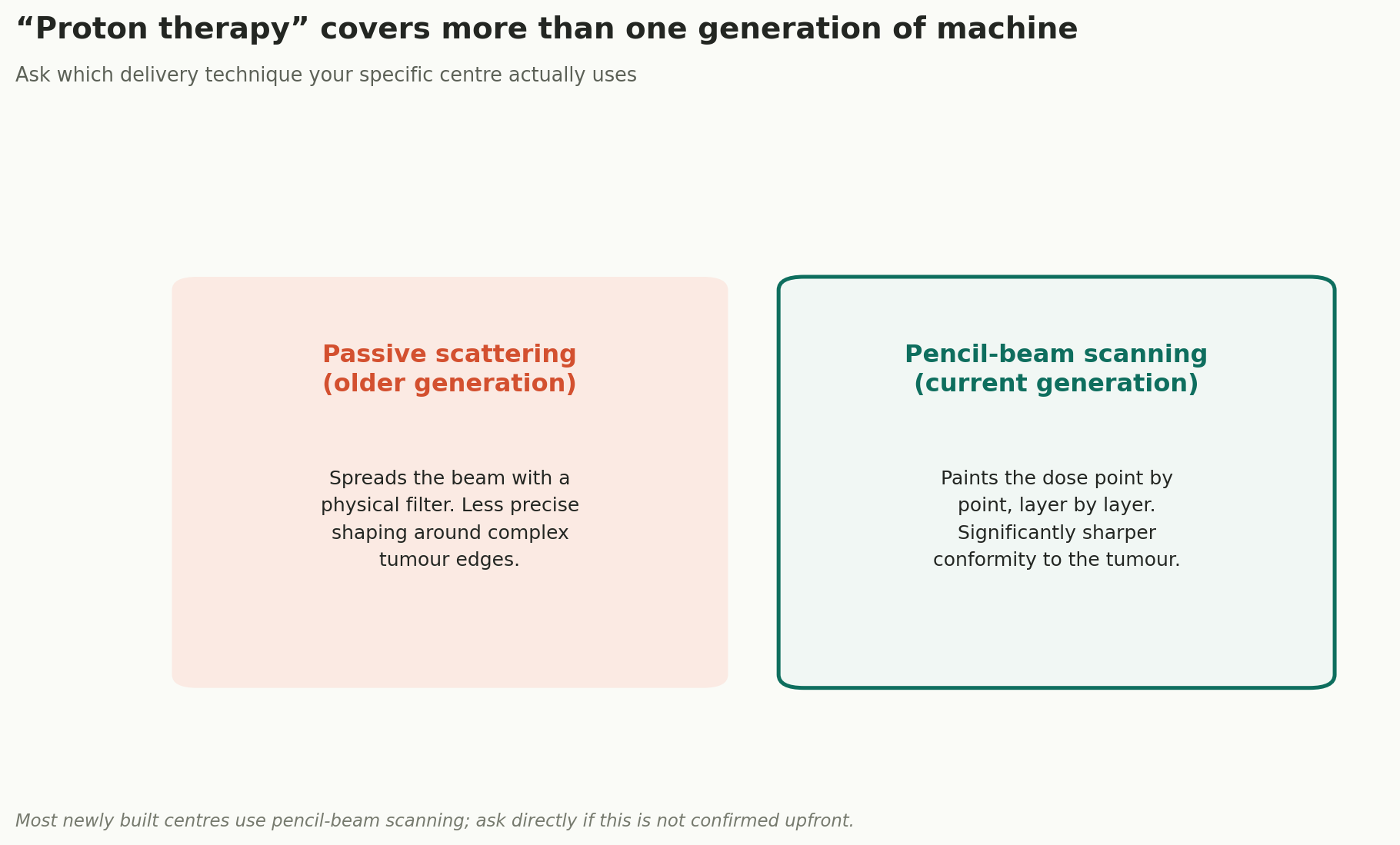 Chart: "Proton therapy" covers more than one generation of machine