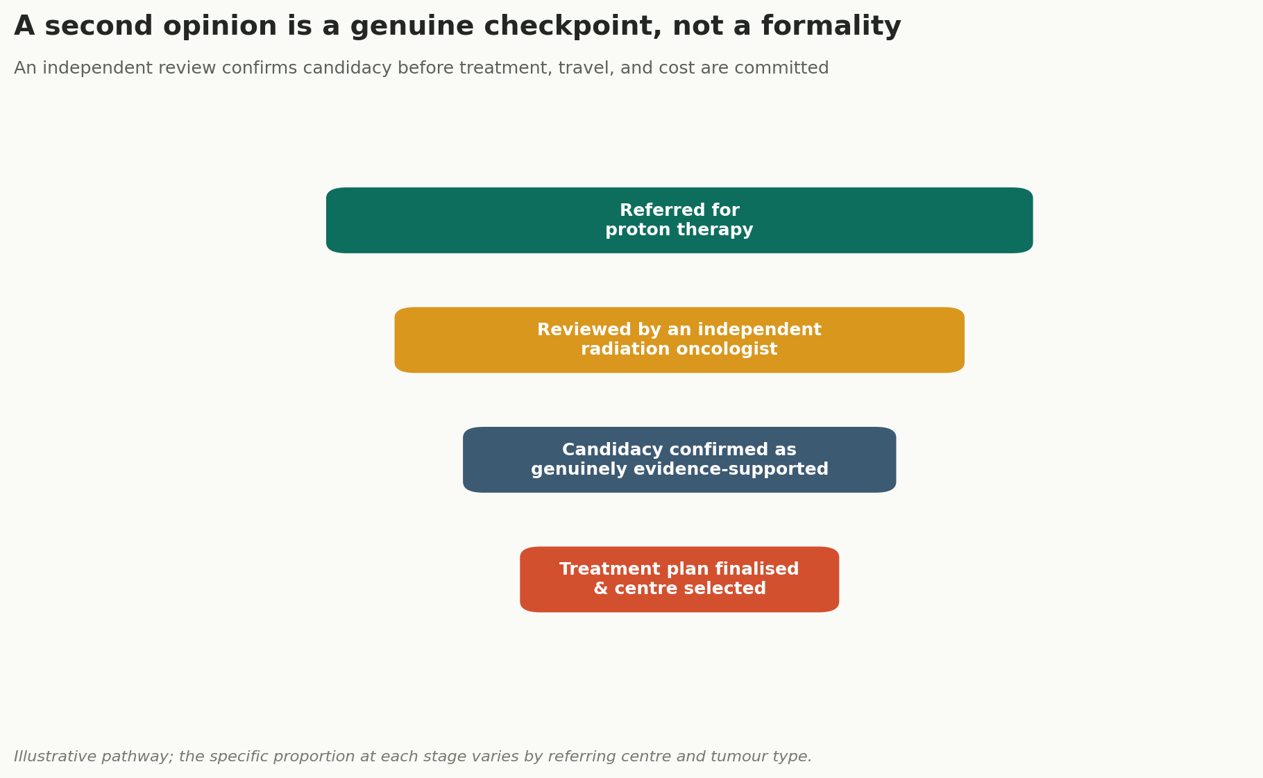 Chart: A second opinion is a genuine checkpoint, not a formality