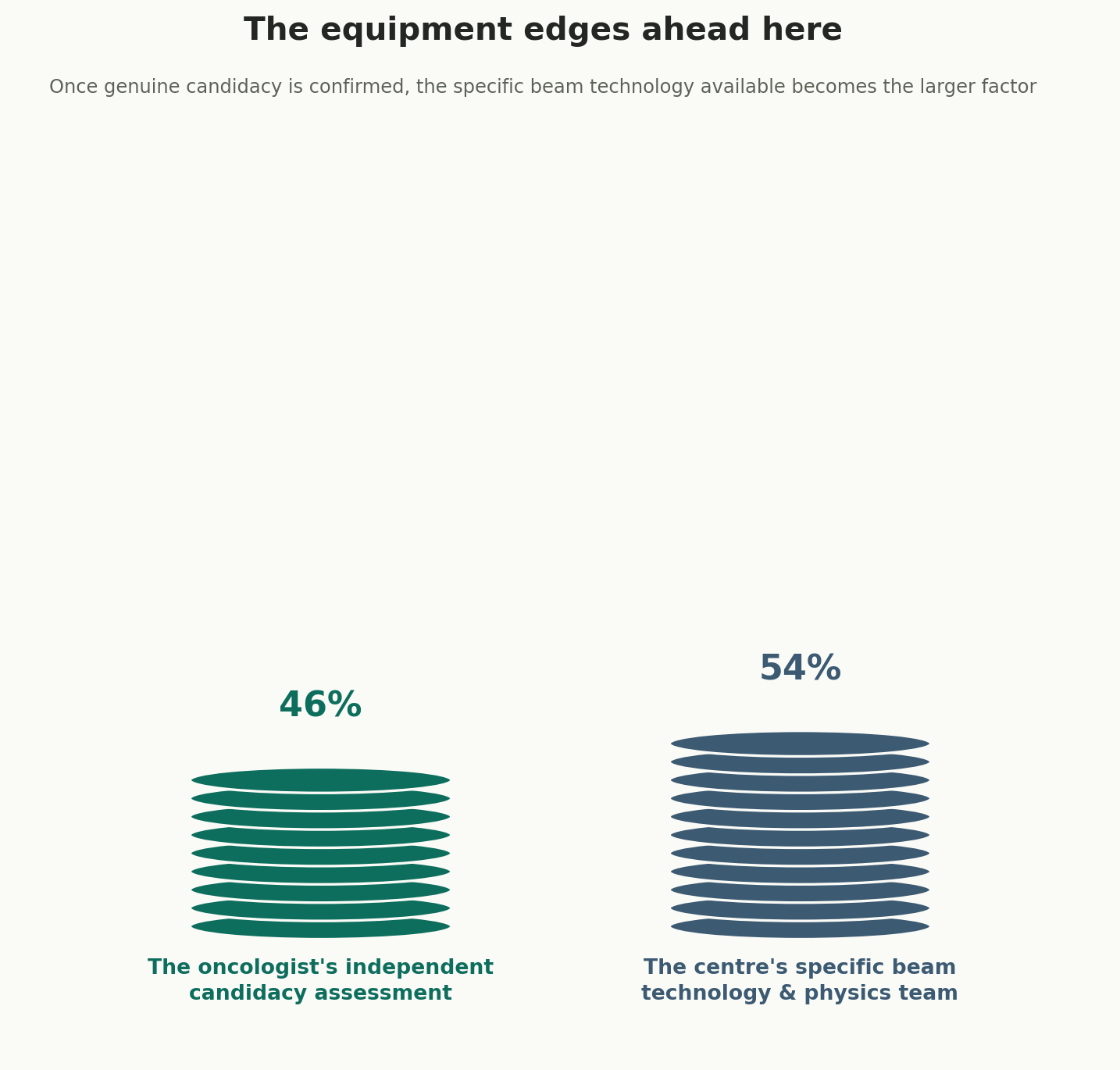 Chart: The equipment edges ahead here