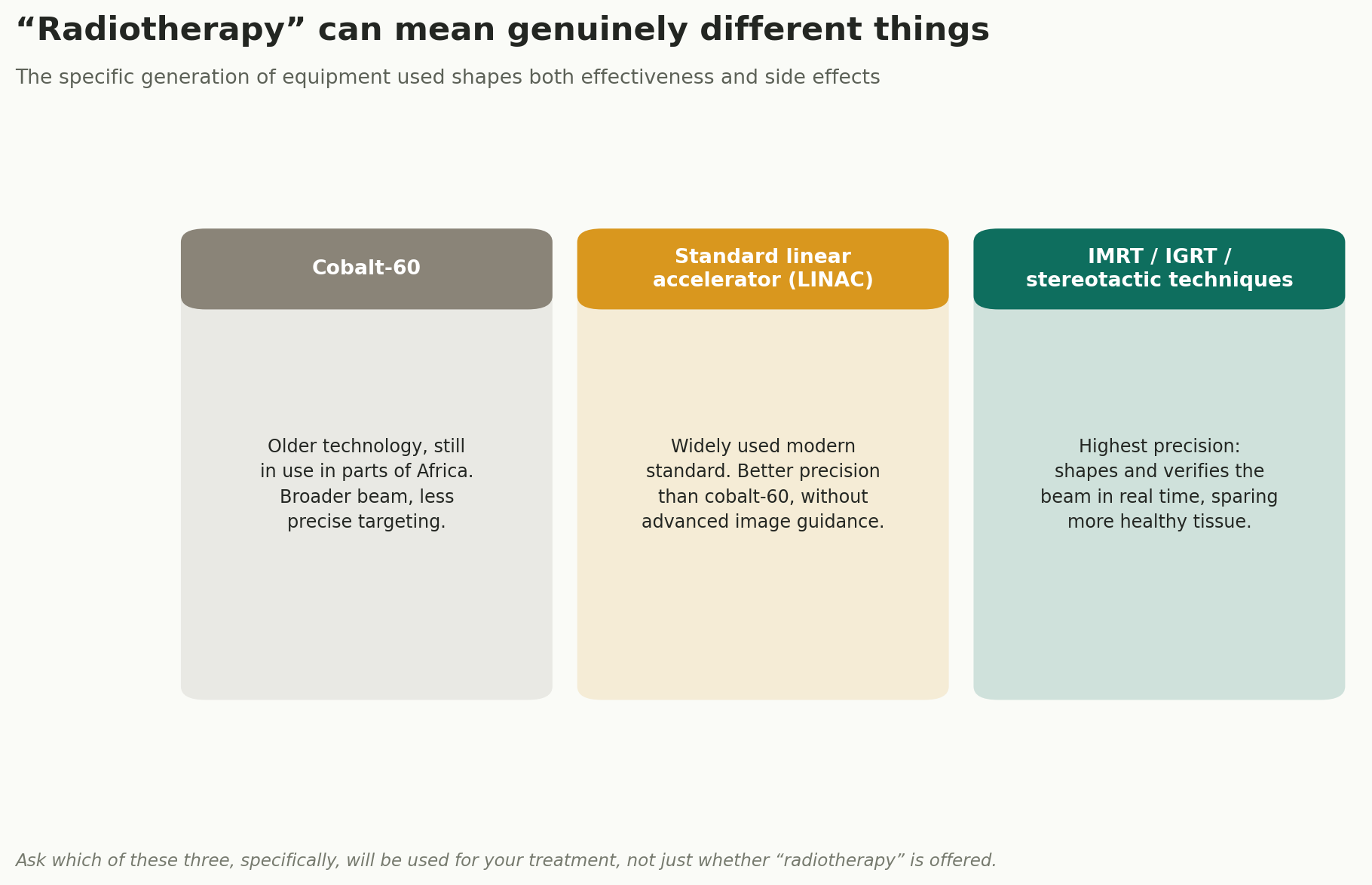 Chart: "Radiotherapy" can mean genuinely different things