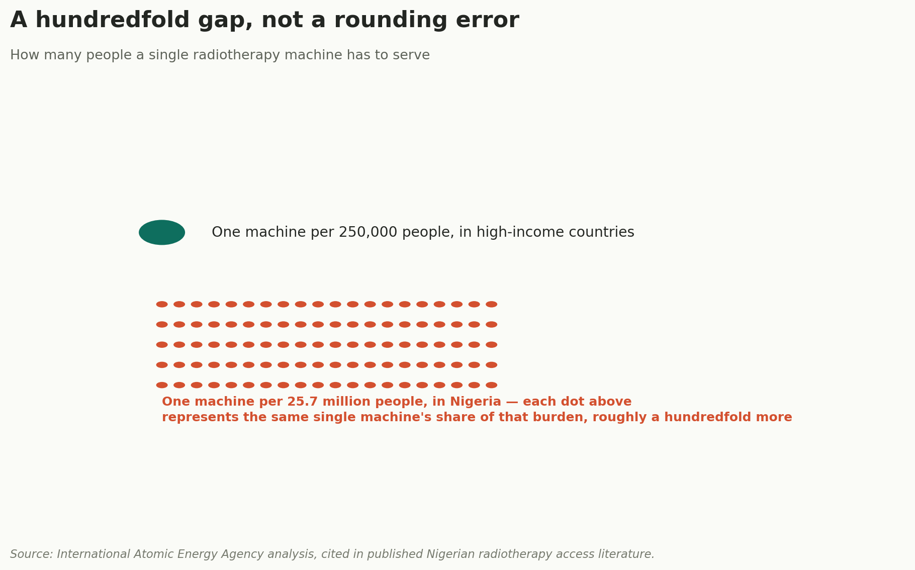 Chart: A hundredfold gap, not a rounding error