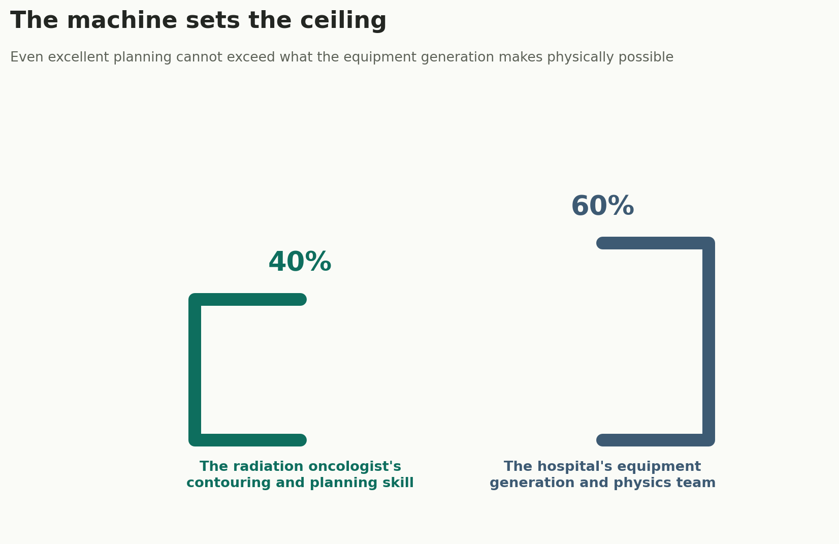 Chart: The machine sets the ceiling