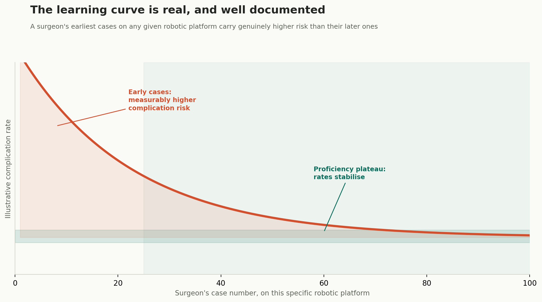 Chart: The learning curve is real, and well documented