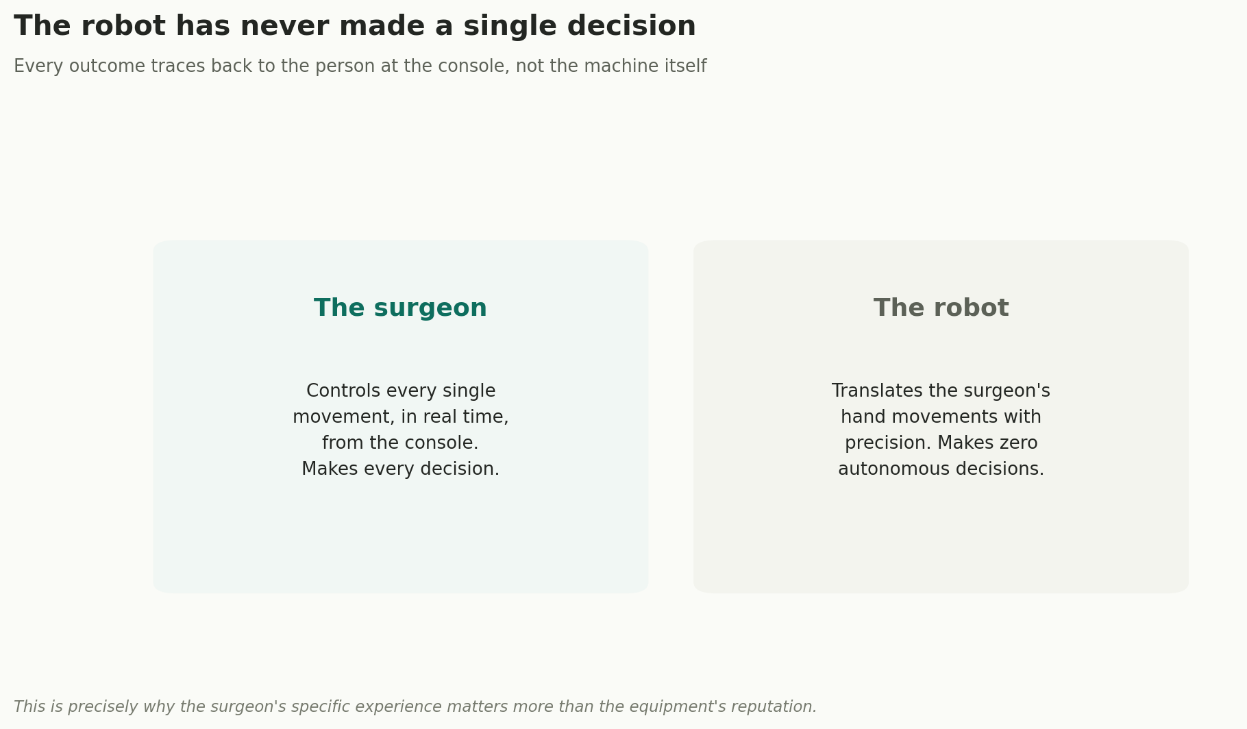 Chart: The robot has never made a single decision