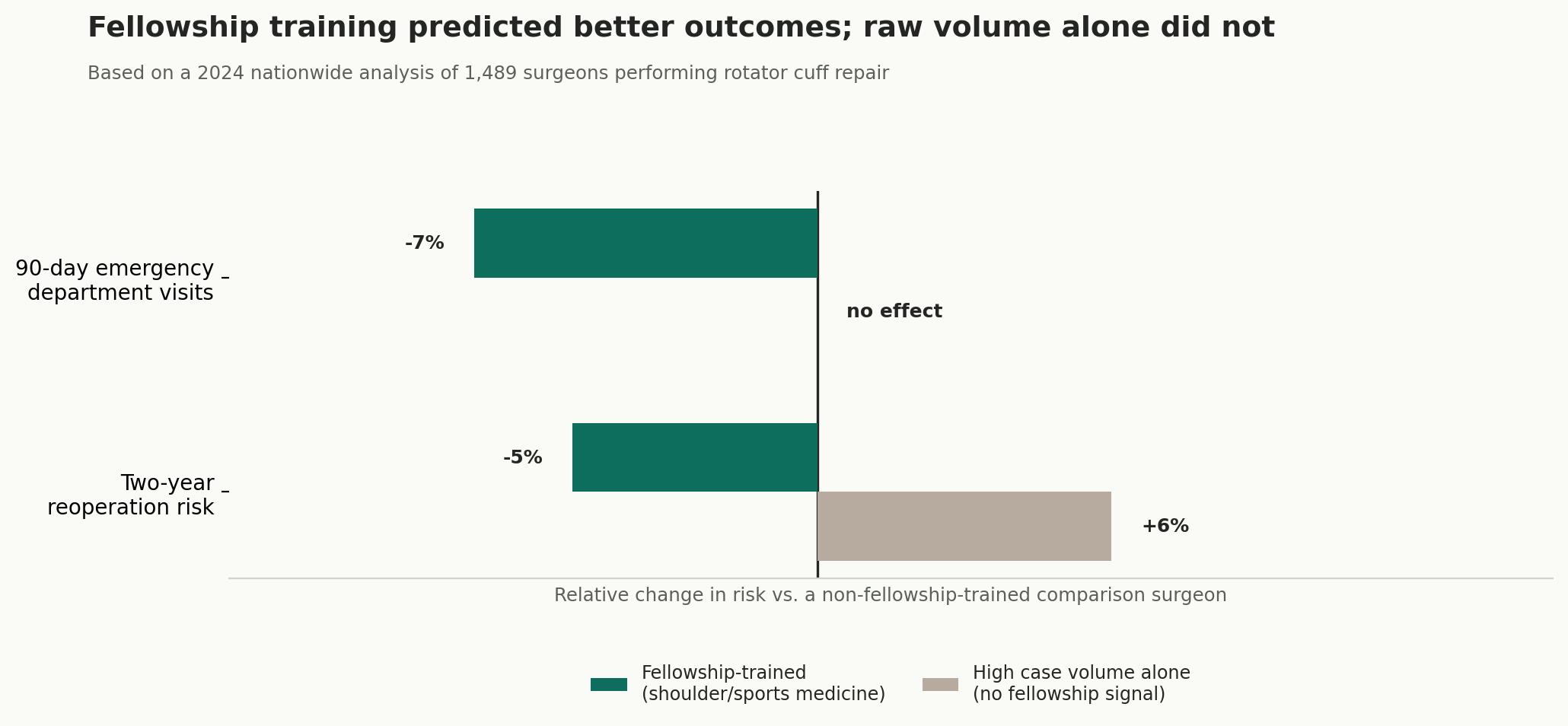 Chart: Fellowship training predicted better outcomes; raw volume alone did not