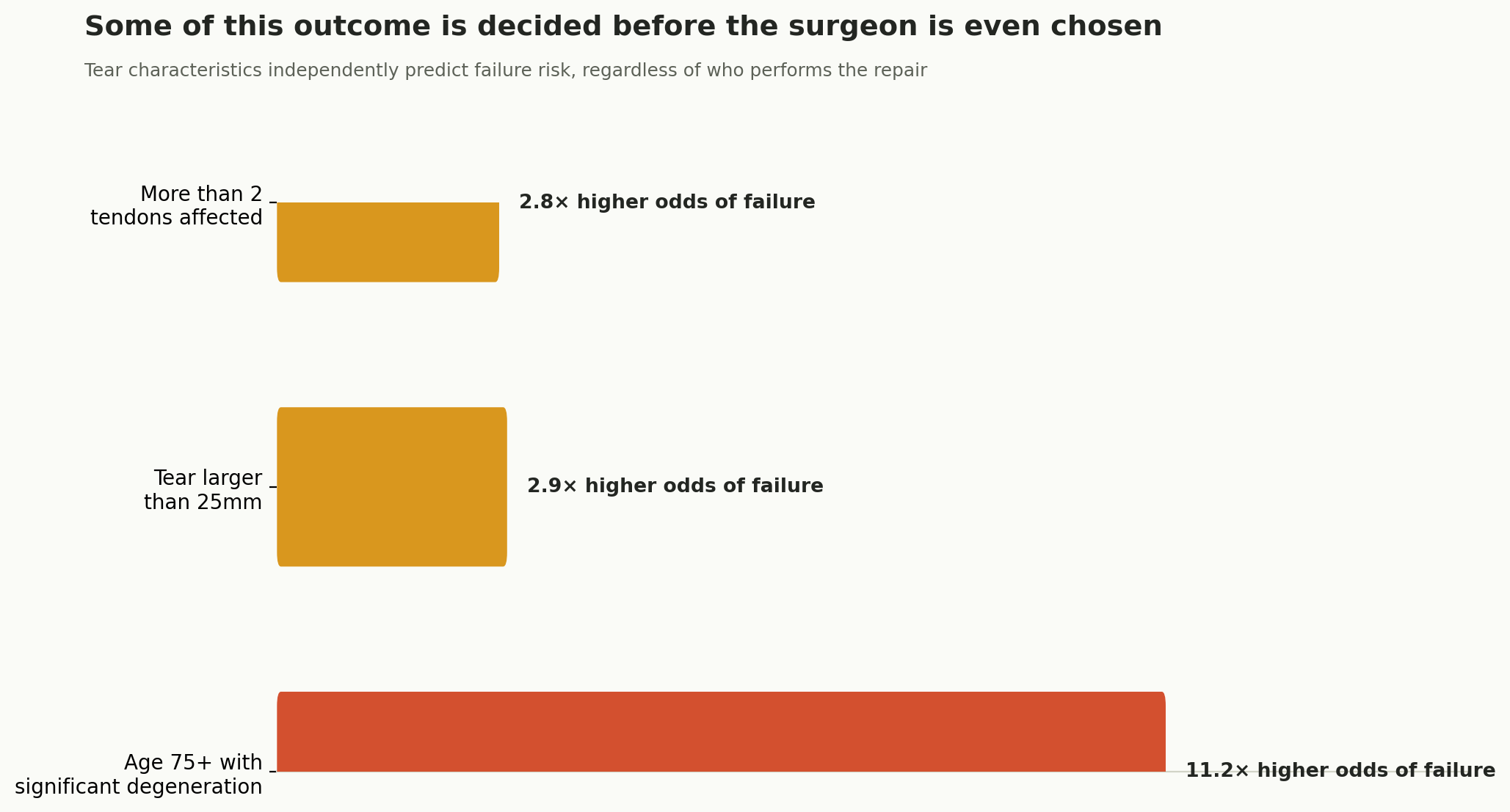 Chart: Some of this outcome is decided before the surgeon is even chosen
