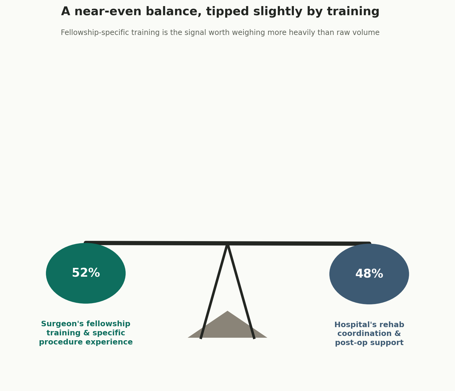 Chart: A near-even balance, tipped slightly by training