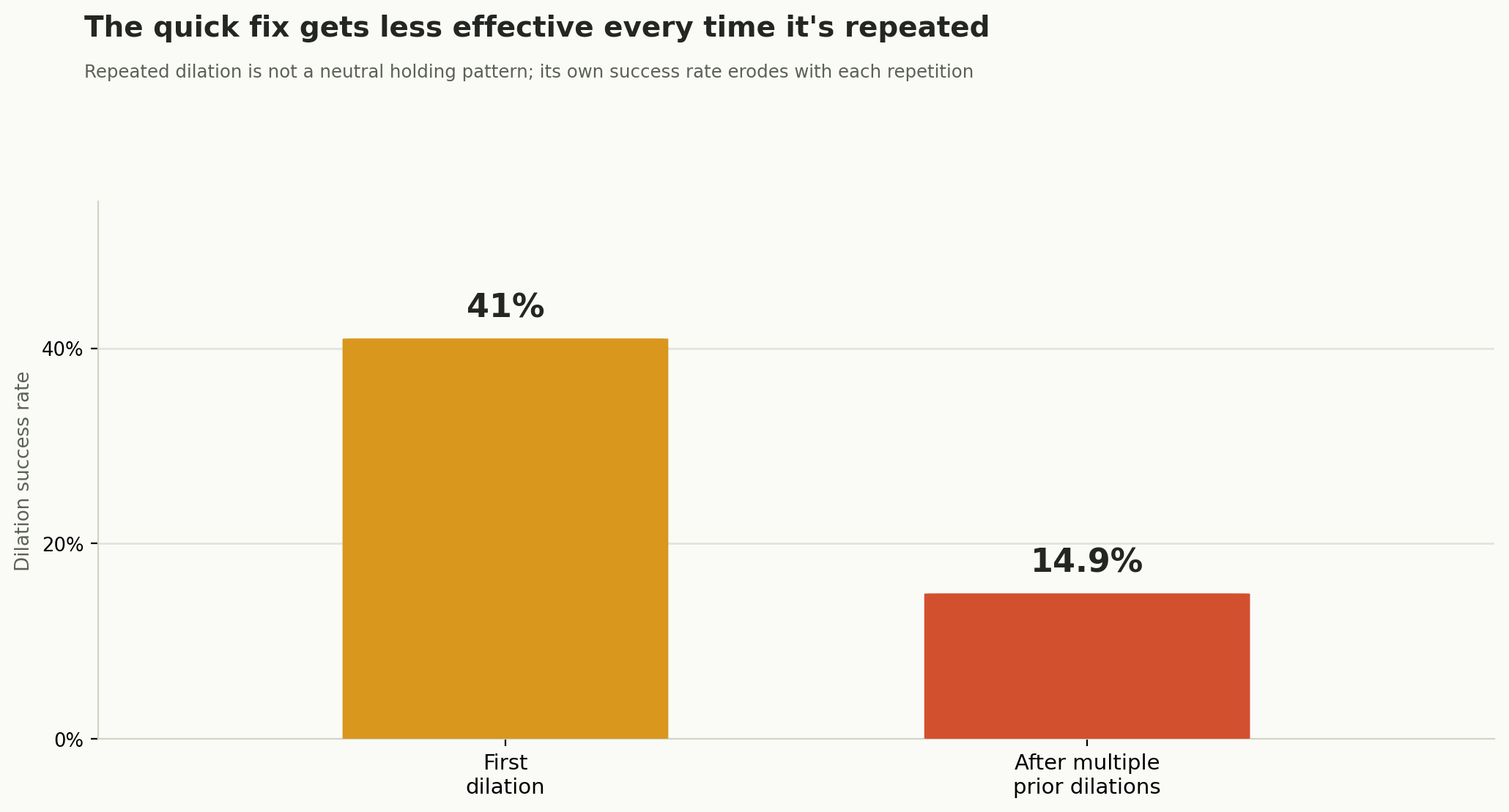 Chart: The quick fix gets less effective every time it's repeated