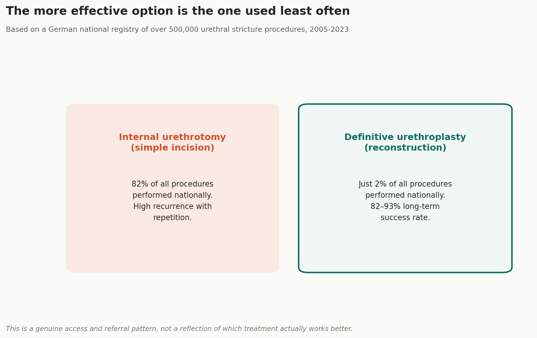 Chart: The more effective option is the one used least often