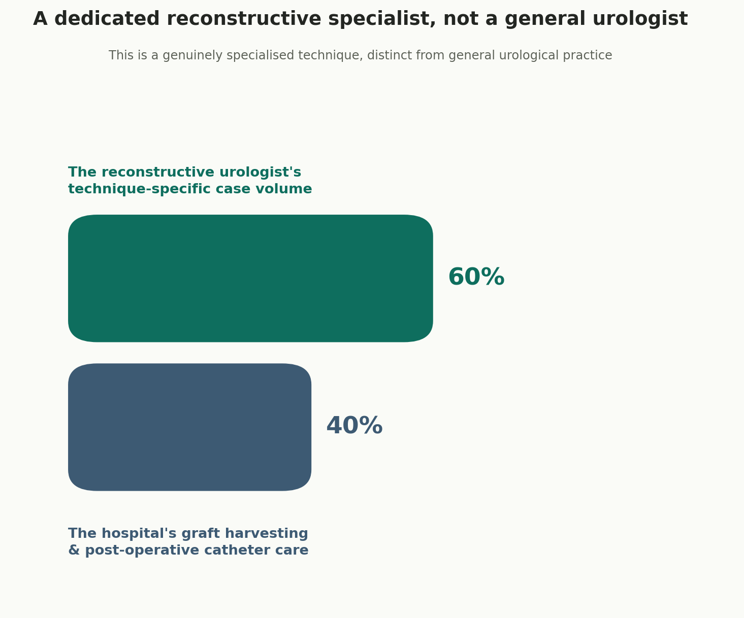 Chart: A dedicated reconstructive specialist, not a general urologist