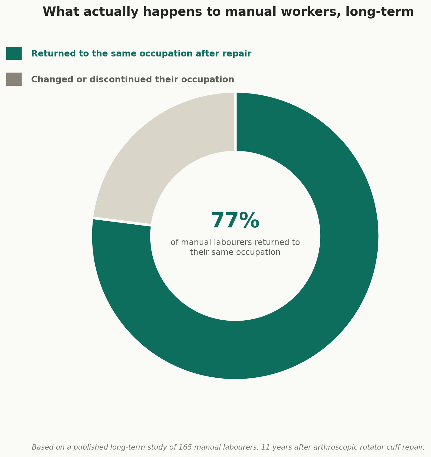Chart: What actually happens to workers, long-term