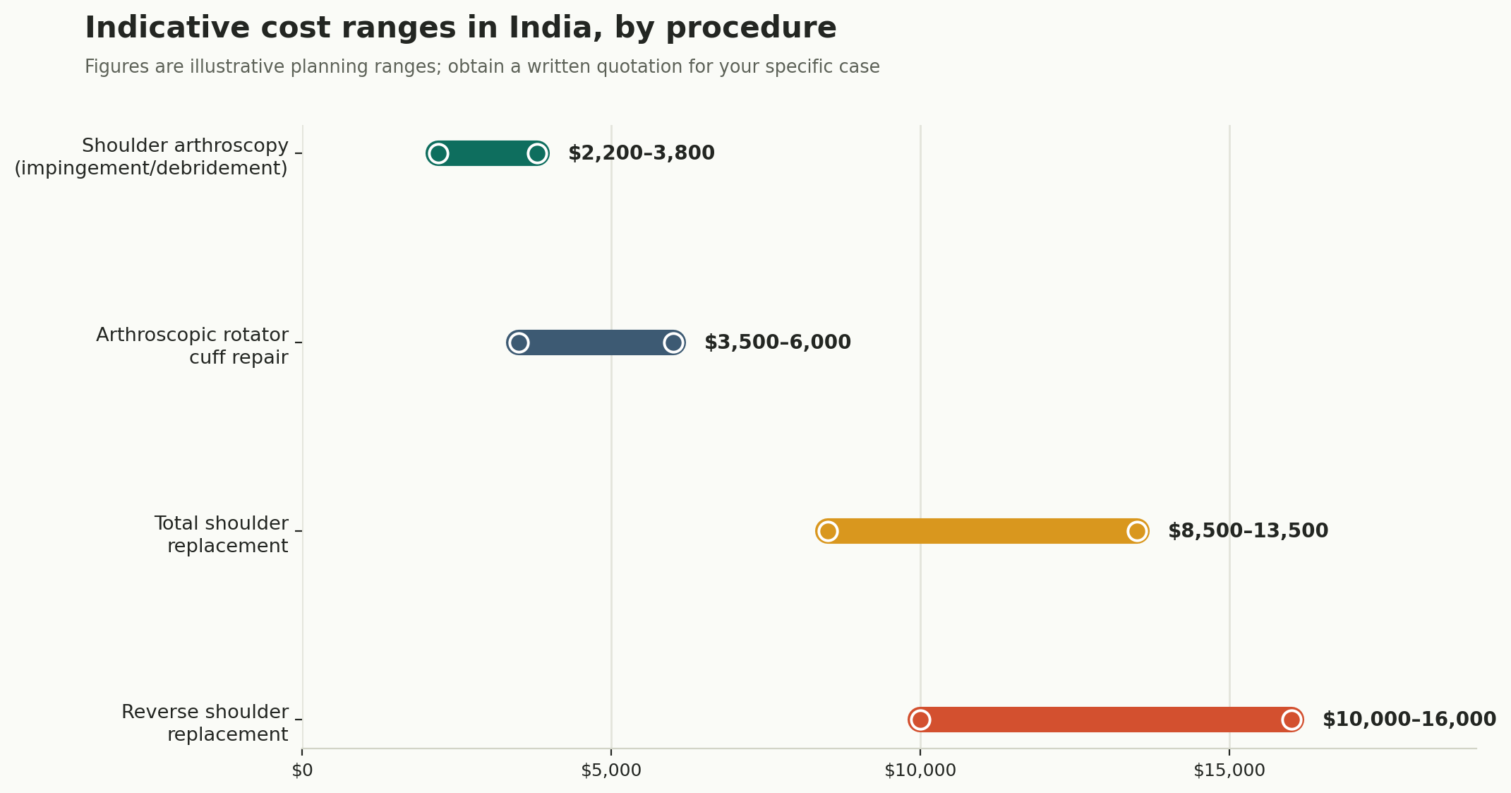 Chart: What it costs, and how long it genuinely takes