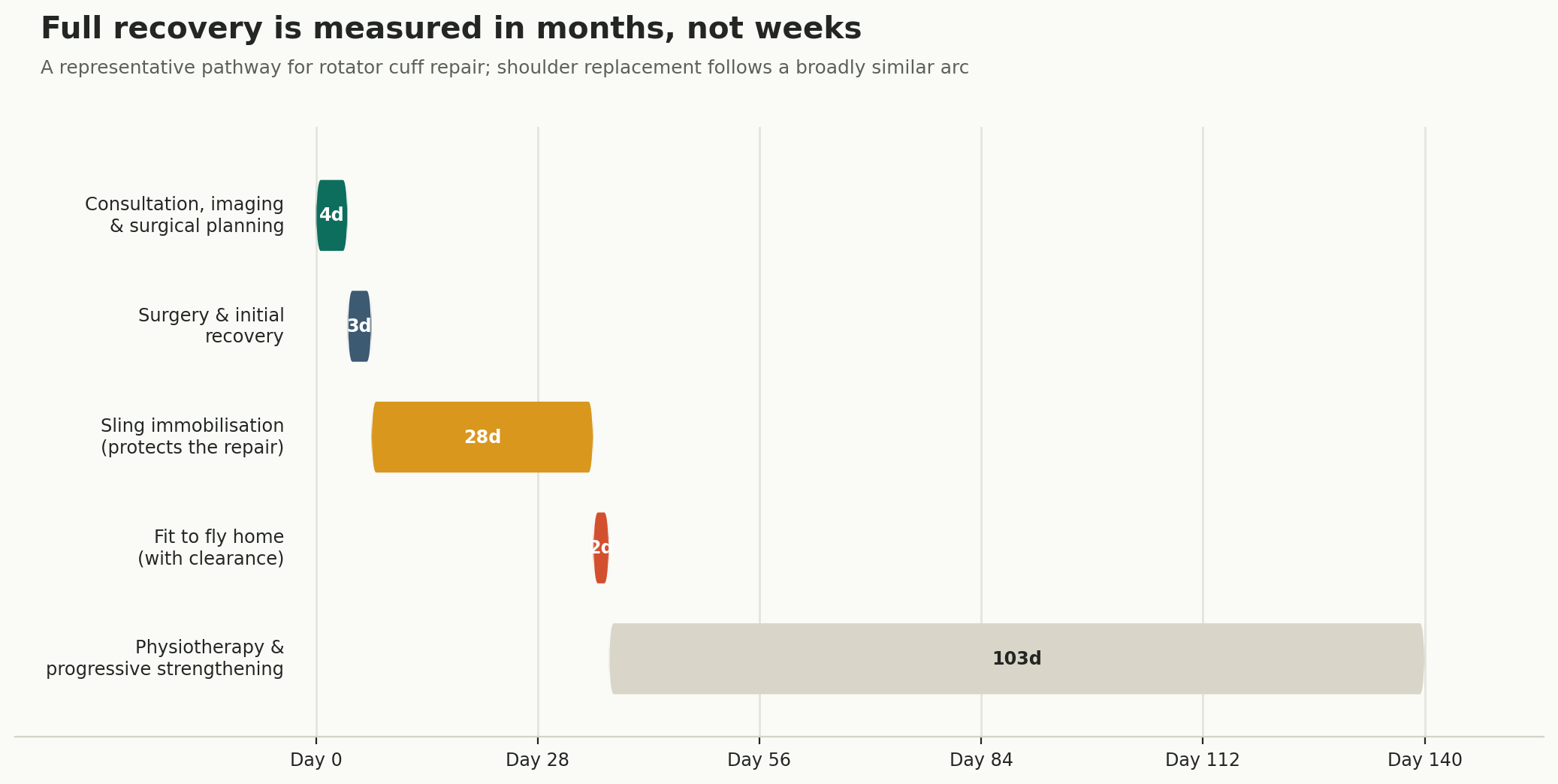 Chart: What it costs, and how long it genuinely takes