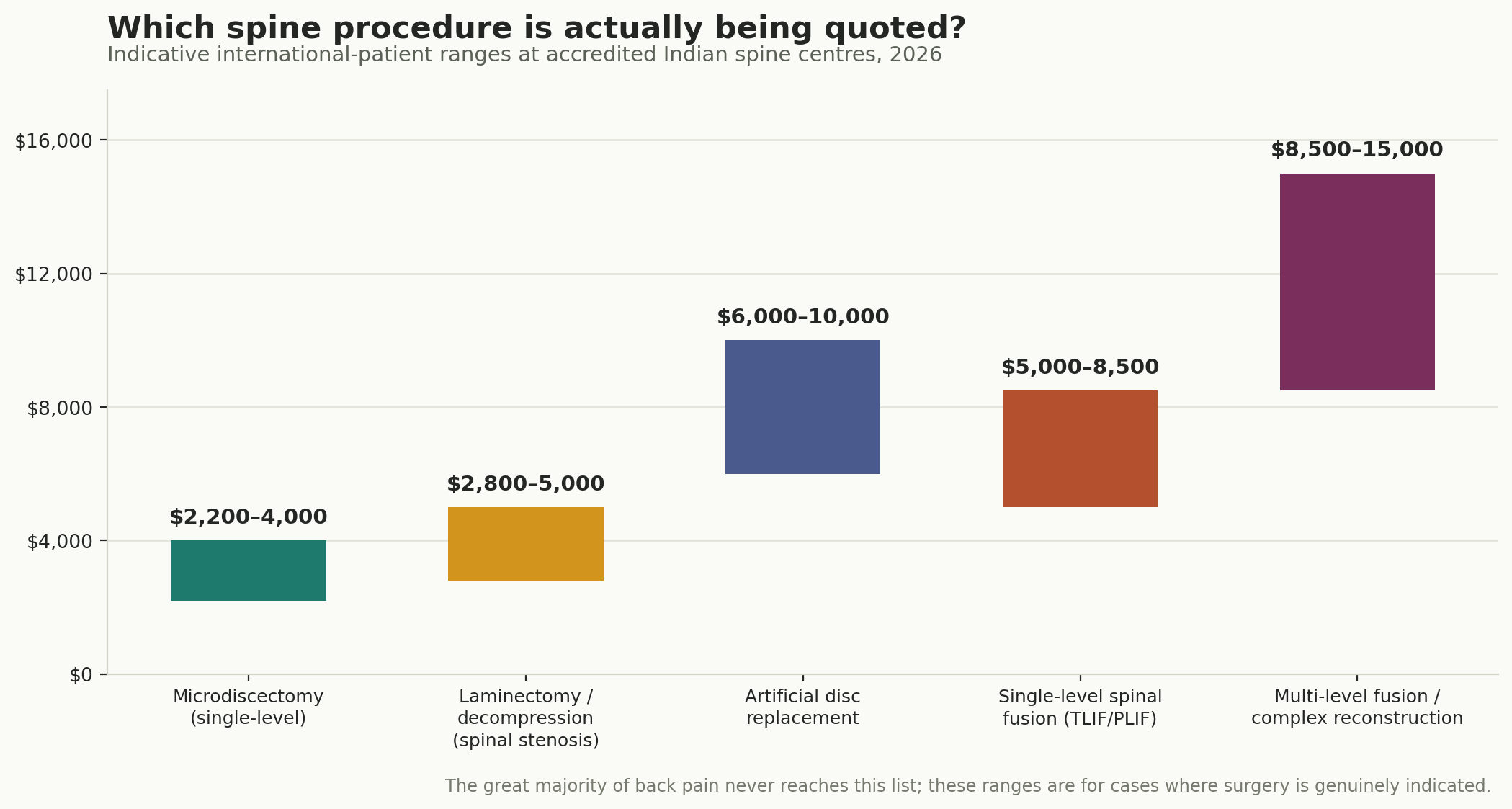Chart: Which procedure, and what it costs