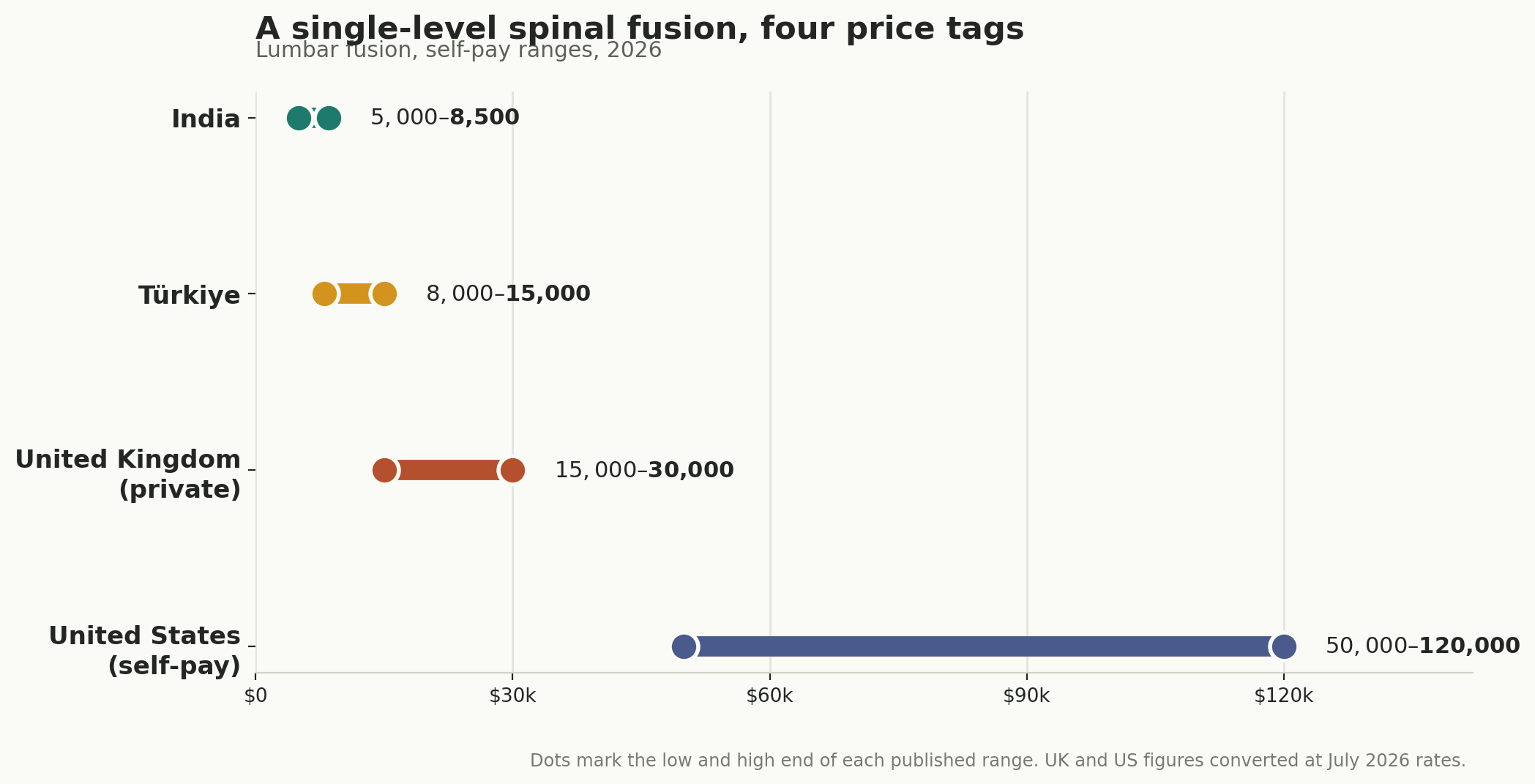 Chart: Which procedure, and what it costs