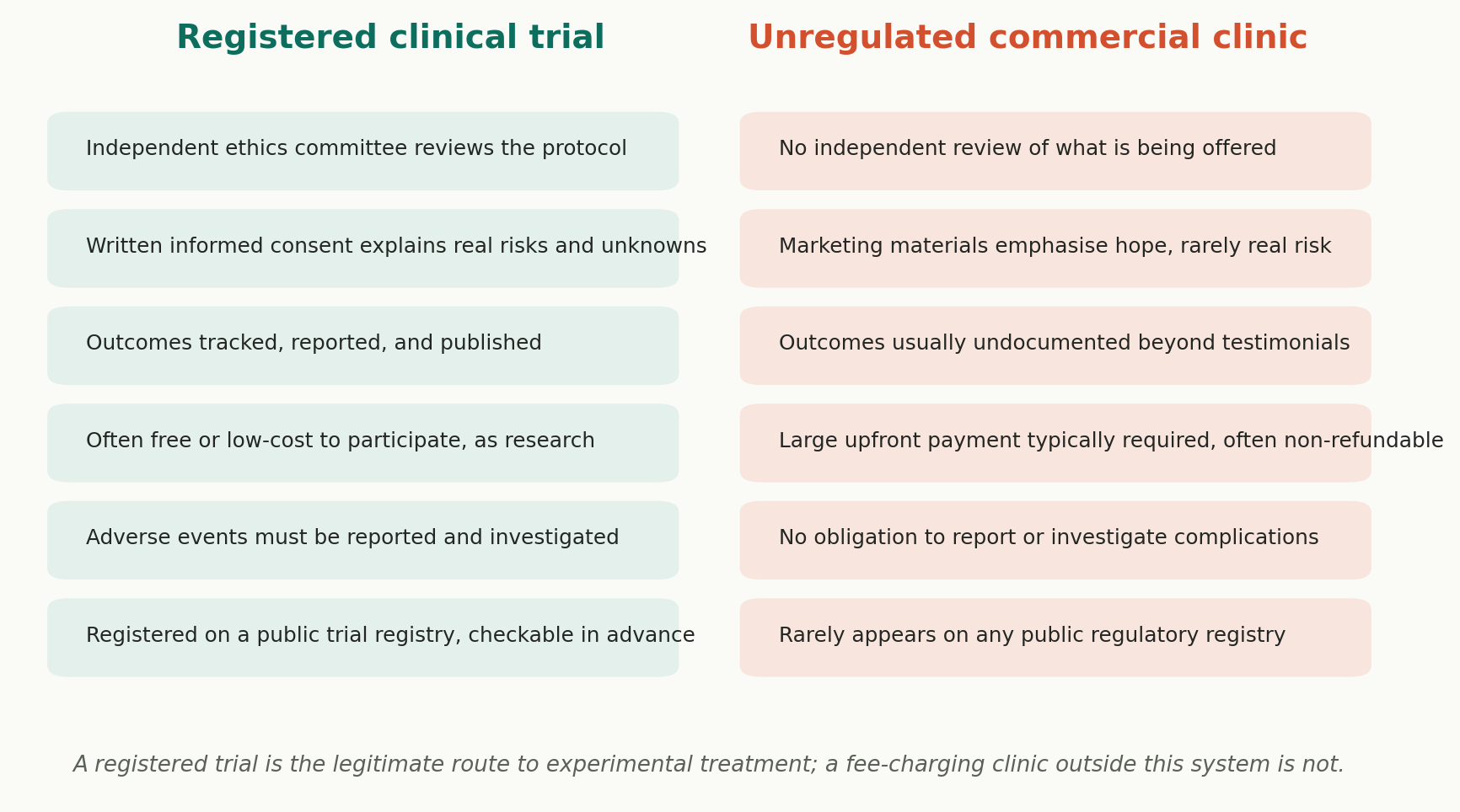 Chart: If you want access to genuinely experimental treatment