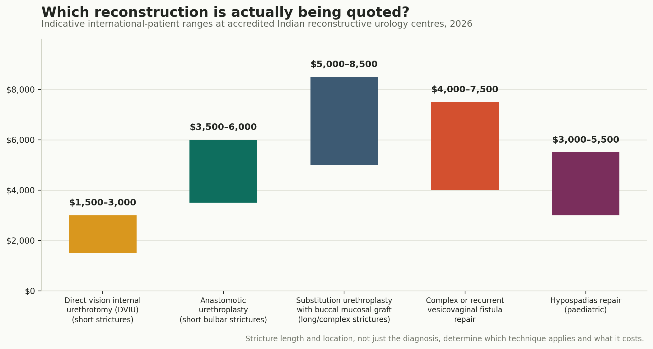 Chart: Which reconstruction, and what it costs