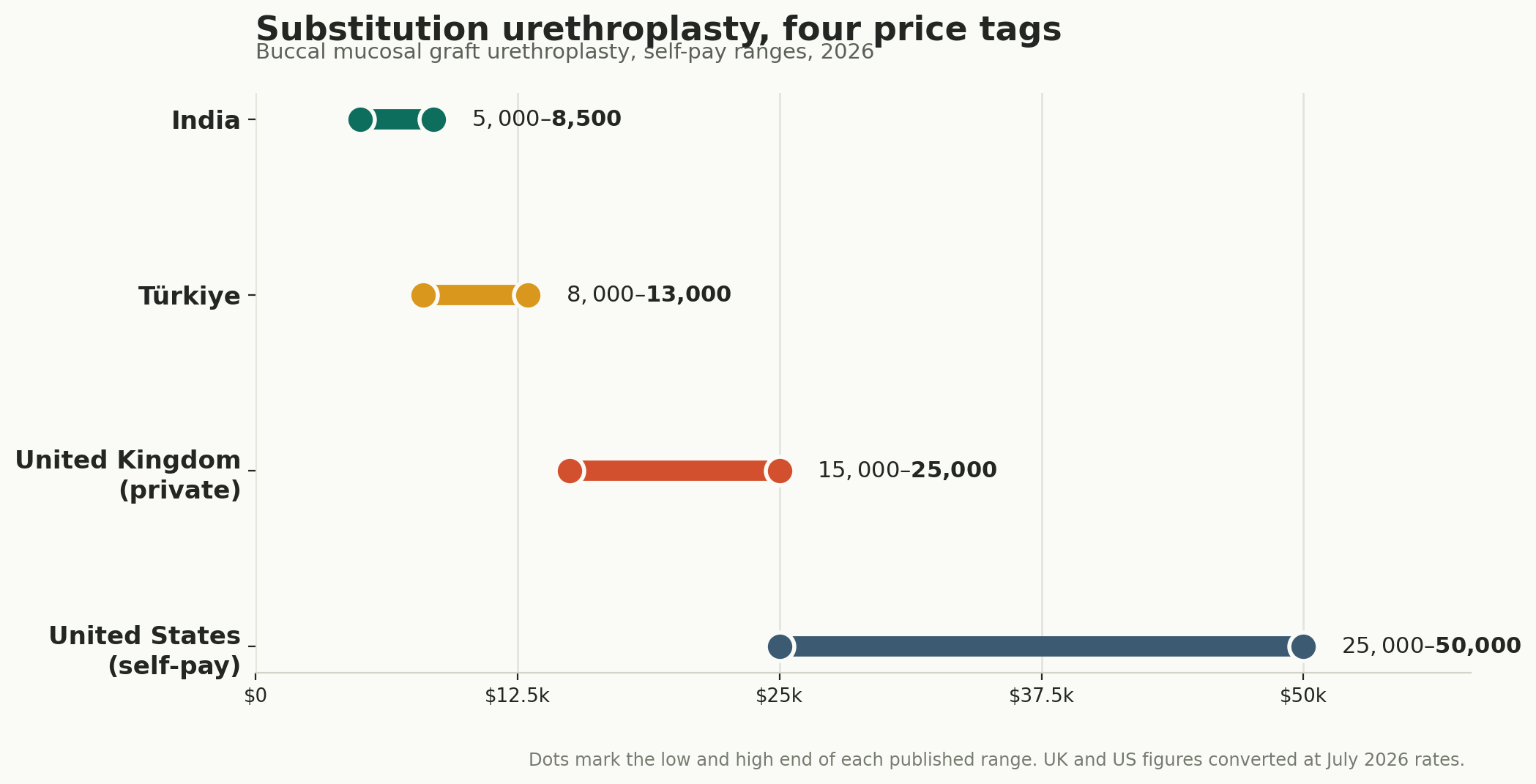 Chart: Which reconstruction, and what it costs