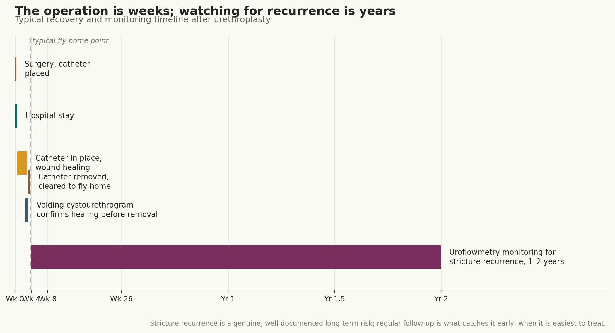 Chart: Visa, travel, and why the follow-up matters as much as the operation