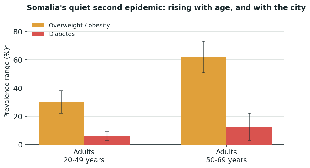 Chart: A pattern that grows with age, and with the city