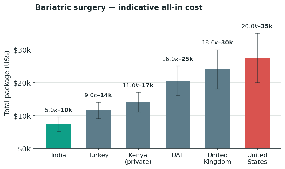 Chart: What it costs — a number you can actually plan around