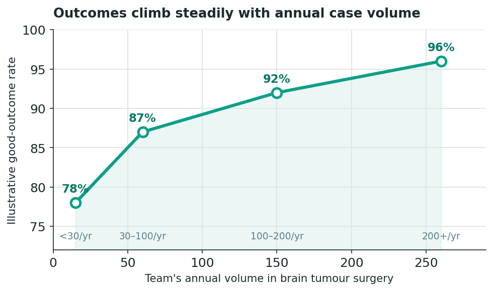 Chart: Part One: Choosing the Surgeon