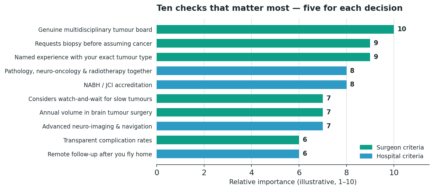Chart: the ten selection criteria, ranked