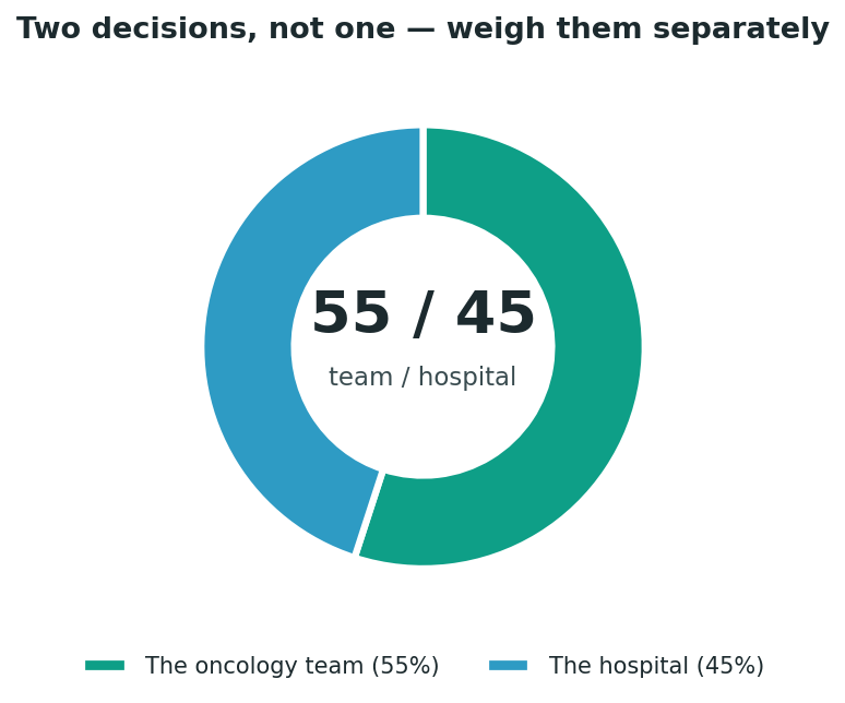 Chart: Two decisions, not one