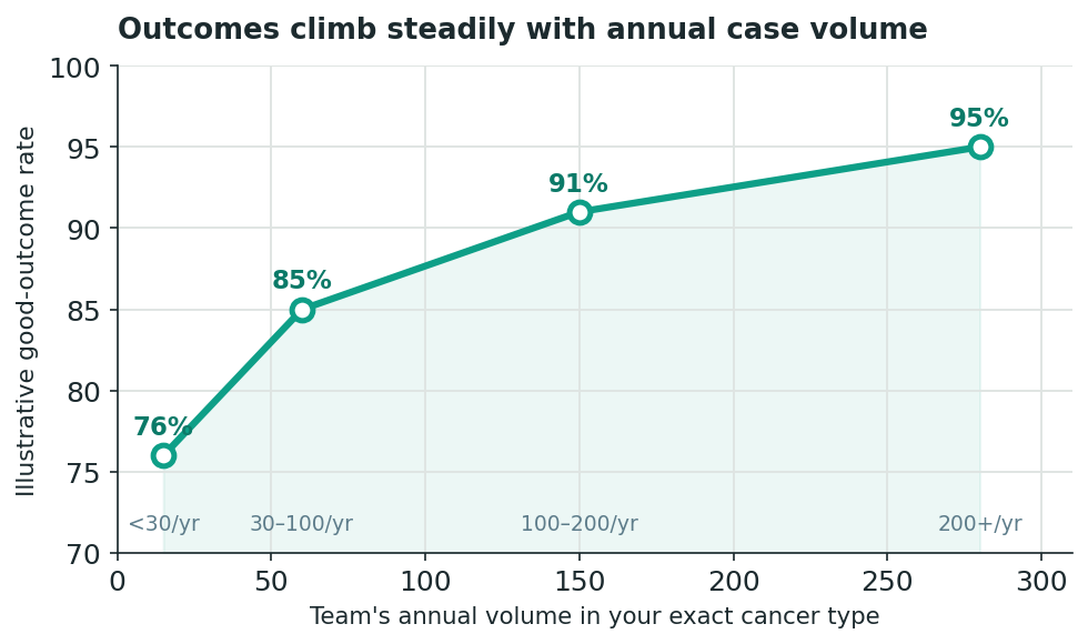 Chart: Part One: Choosing the Treatment Team