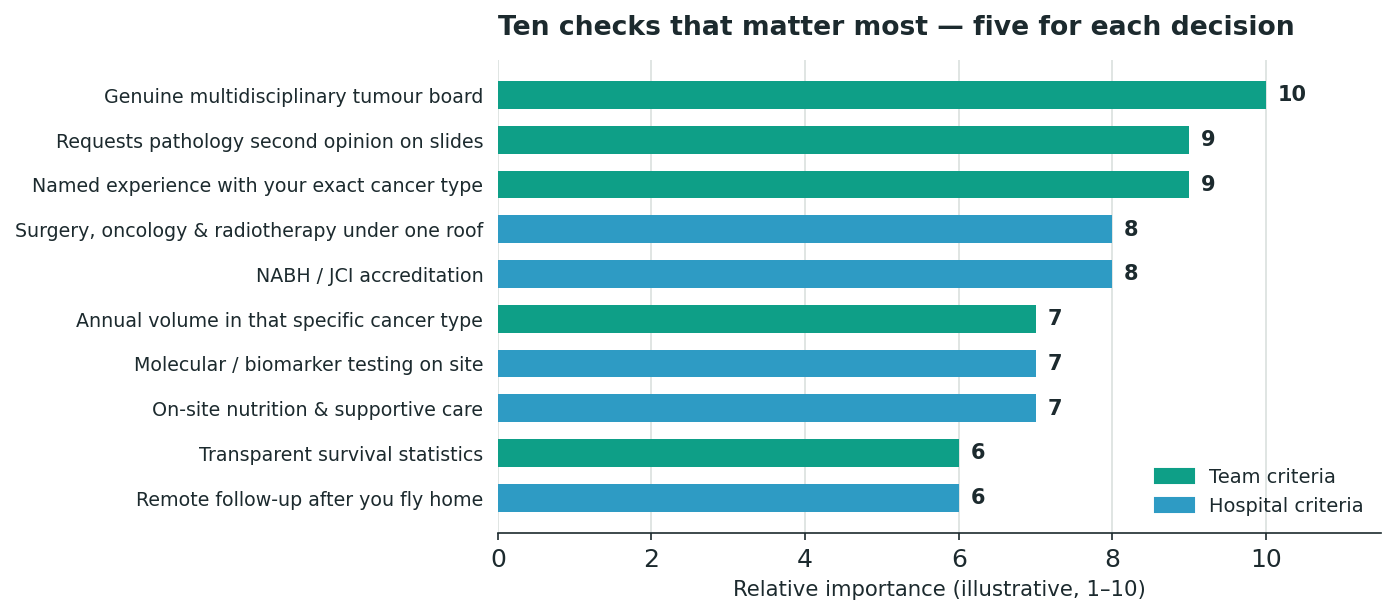 Chart: the ten selection criteria, ranked