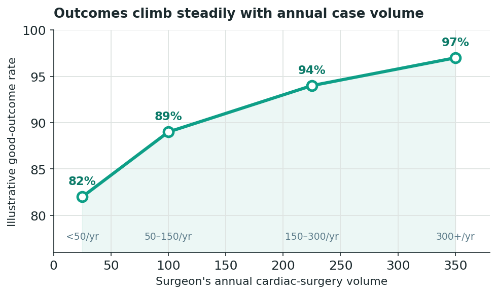Chart: Part One: Choosing the Surgeon (and the Team Behind Them)