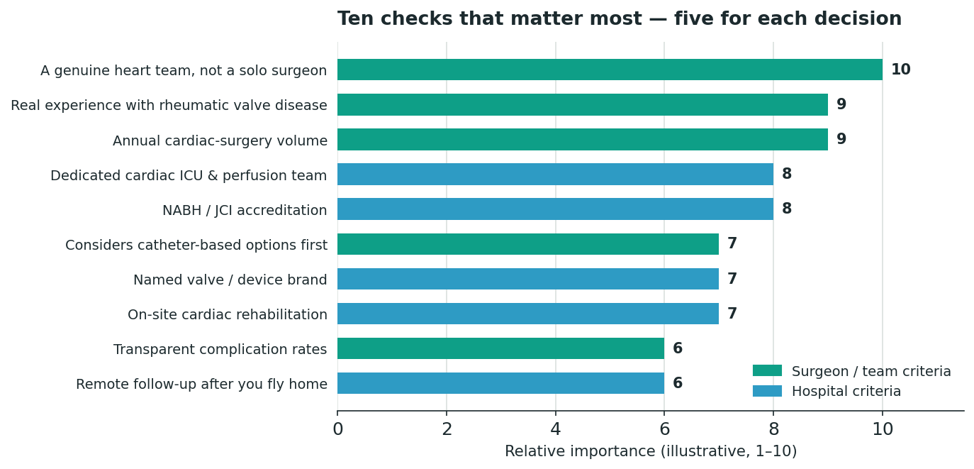 Chart: the ten selection criteria, ranked