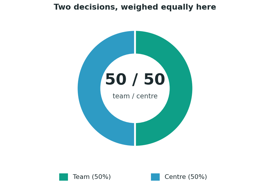 Chart: Two decisions, weighed equally here