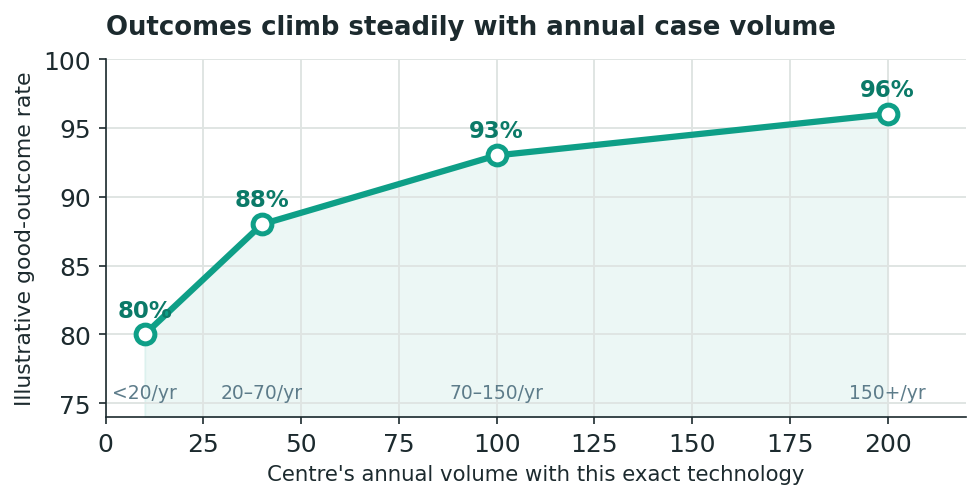Chart: Part One: Choosing the Treatment Team